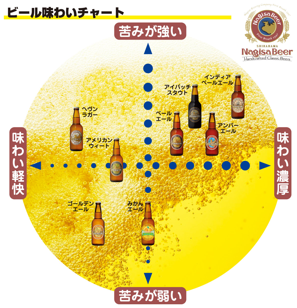 ナギサビールの味わいチャート