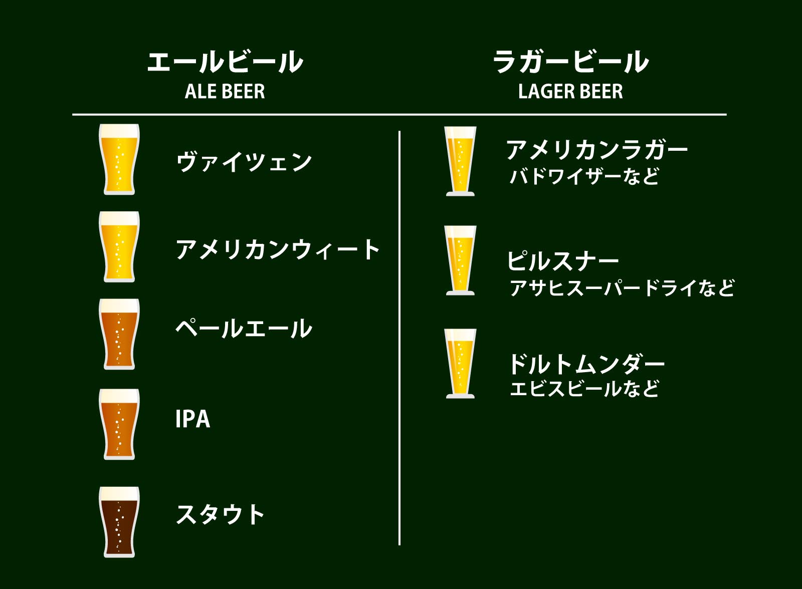 エールビールとラガービールの種類紹介